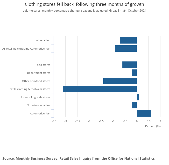 Retail sales fall on Budget uncertainty before run-up to Christmas