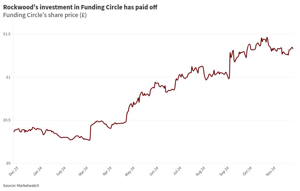 How this stockpicker helped triple the value of Funding Circle