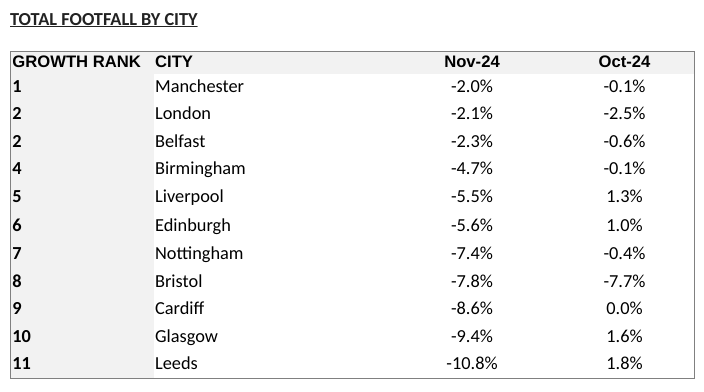 Retailers pin hopes on Black Friday and Christmas after footfall tumbles