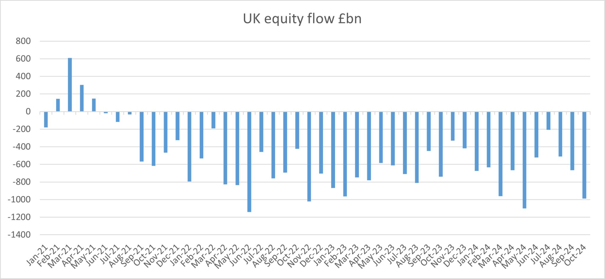 Ministers must act to slow London Stock Exchange investor ‘exodus’, says Peel Hunt chief