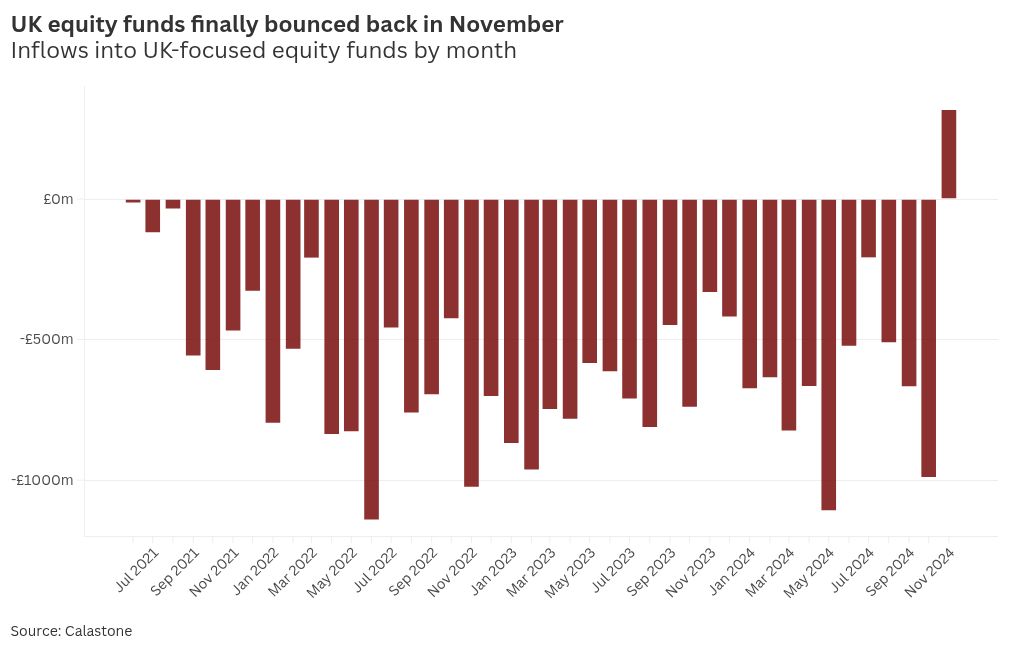 Investors pile into UK equities after pre-Budget selling