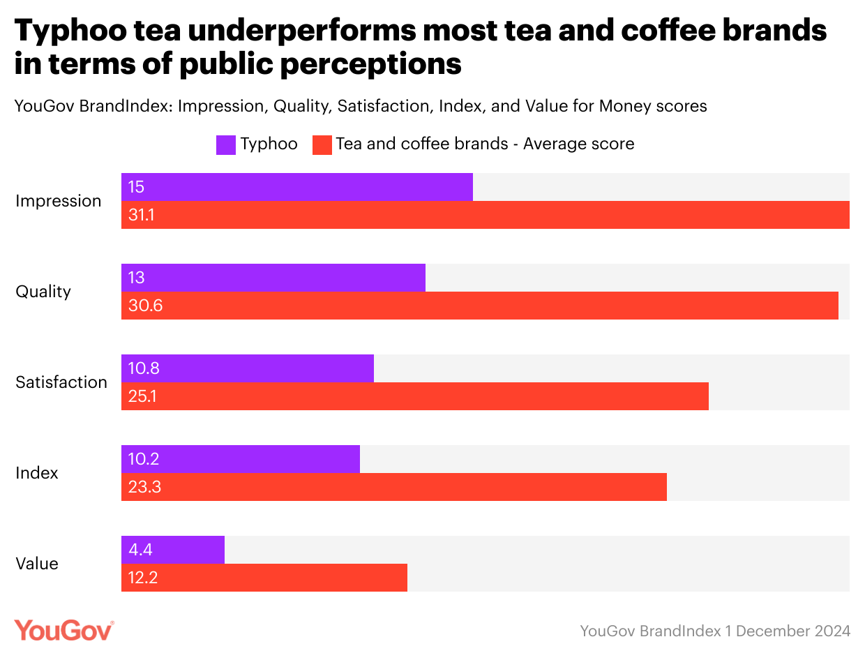 Typhoo is bought out of administration – but is the brand weak tea? 