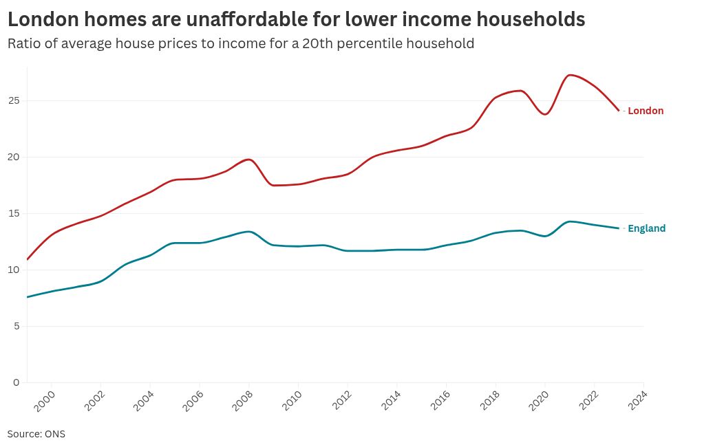 London house prices reach ‘unaffordable’ levels – even for top earners