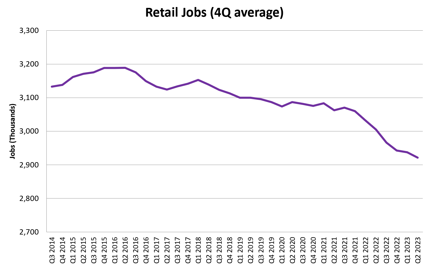 Retail jobs slashed as high costs lead to automation and outsourcing