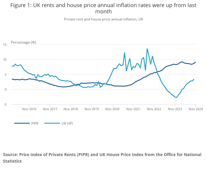 London rents rise again as house prices hold: ‘It is nothing short of brutal’