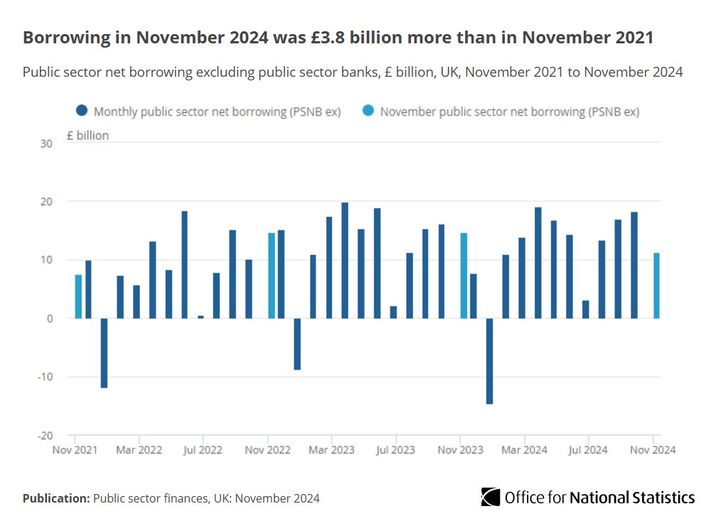 Government borrowing plummets thanks to rising tax take