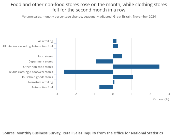 UK retail sales rise slightly in November amid concern over golden quarter