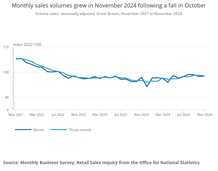 UK retail sales rise slightly in November amid concern over golden quarter