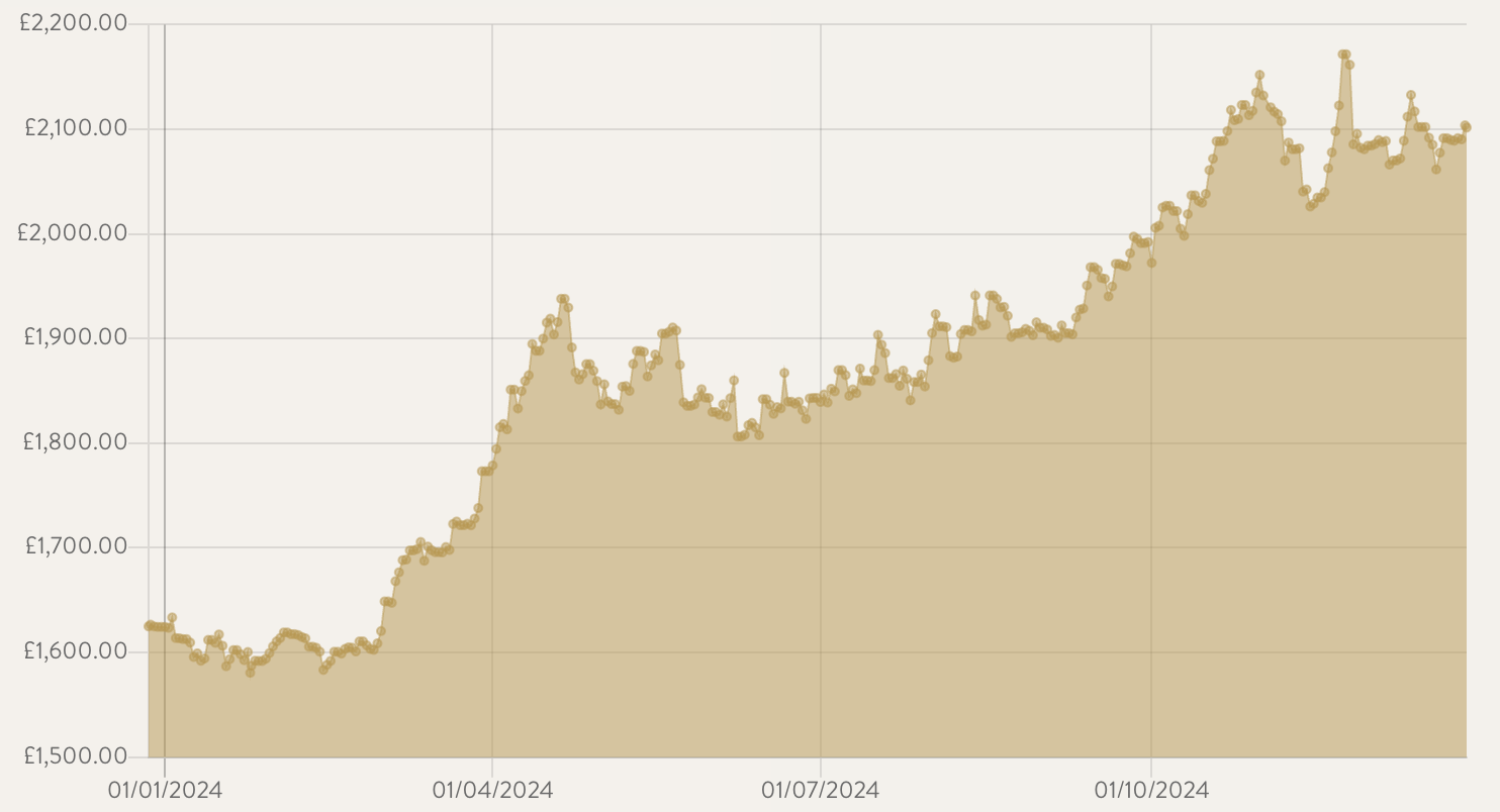 Why the gold price will continue to rally in 2025