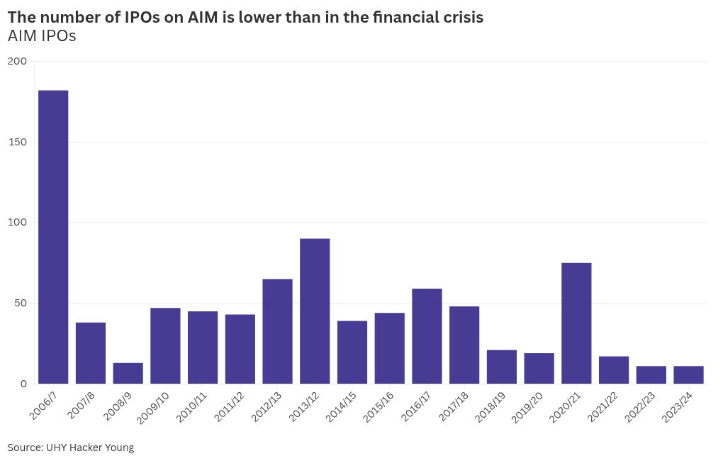 AIM: IPOs on London’s junior market stayed at rock bottom