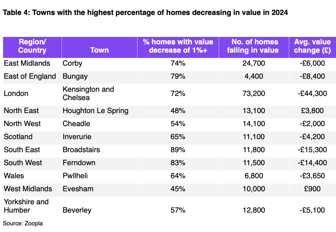 London house prices rise by just £600 as worst borough revealed