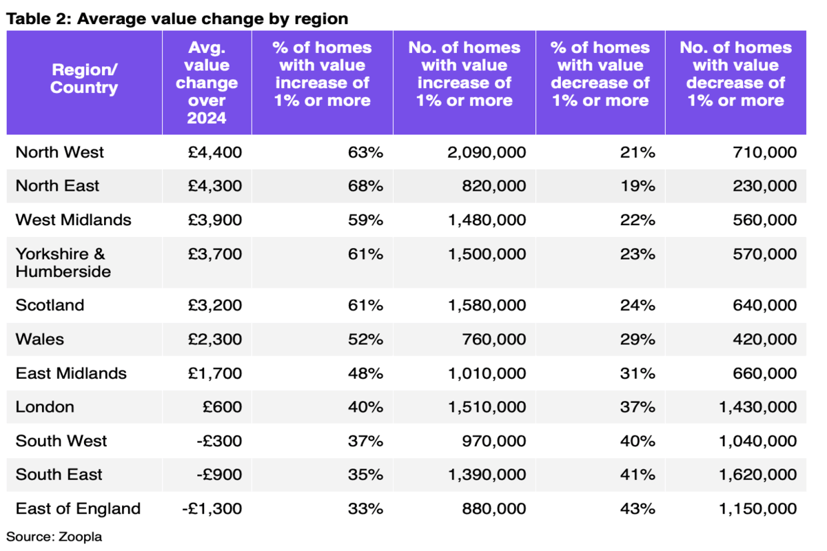 London house prices rise by just £600 as worst borough revealed