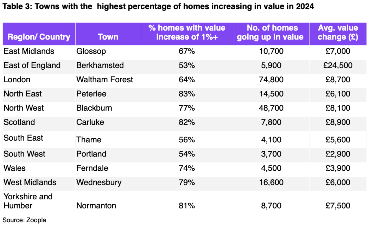 London house prices rise by just £600 as worst borough revealed