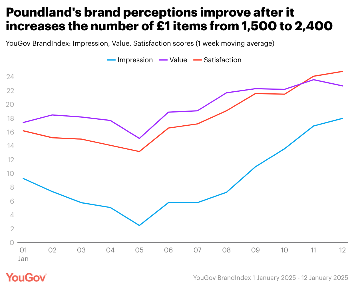 Poundland adds more items to its offering – but do customers see the value?