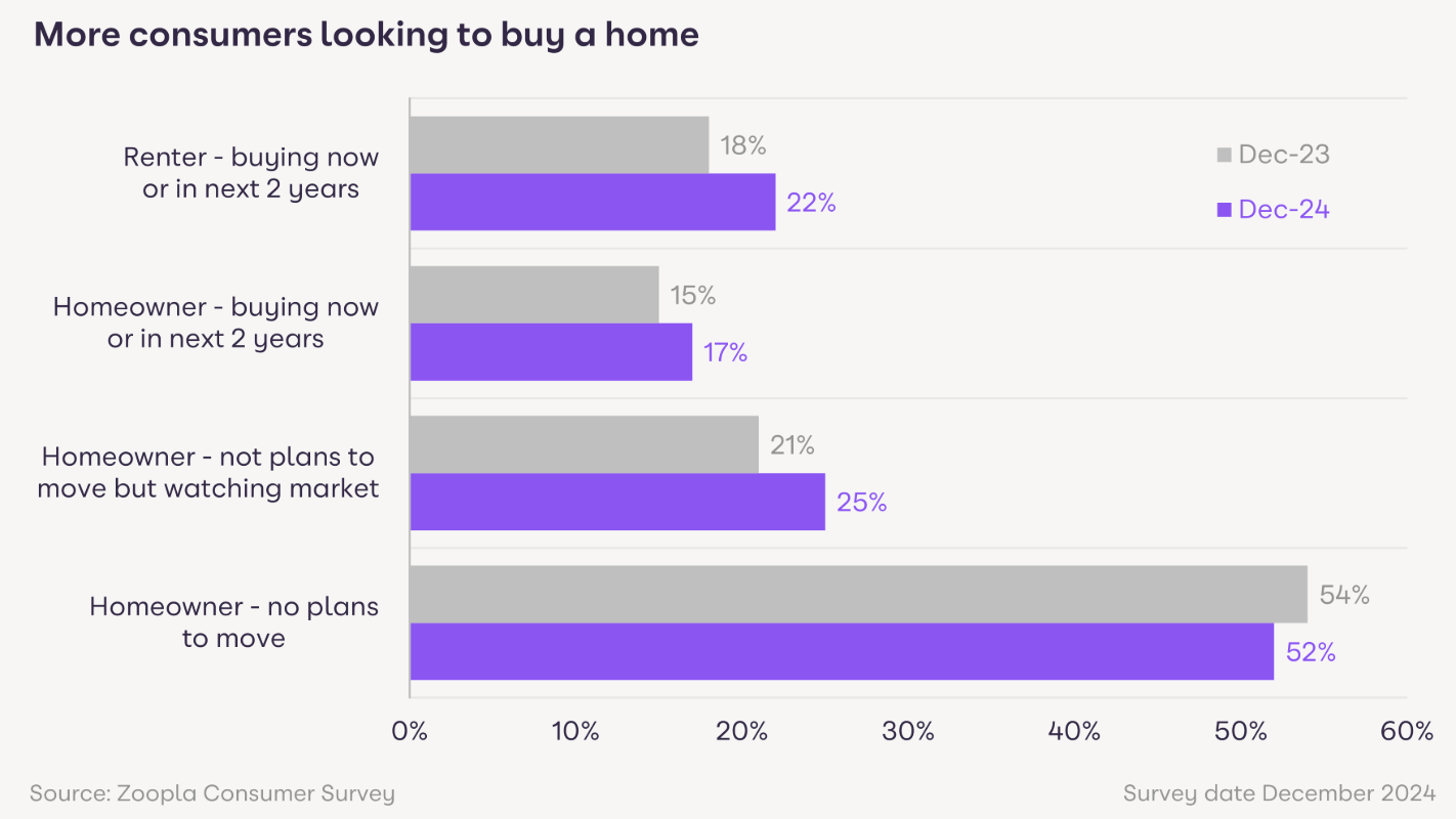 House prices ‘gathering steam’ before stamp duty changes