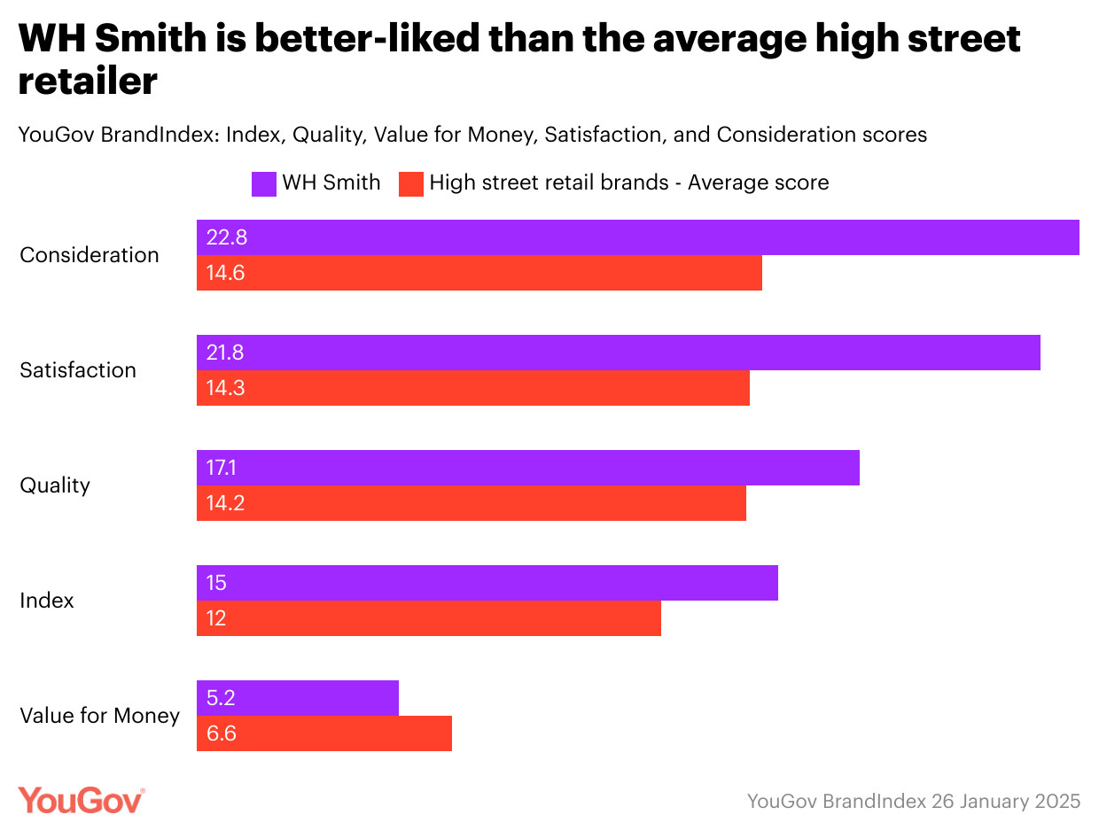 Will the public miss WH Smith if it disappears from the UK high street?