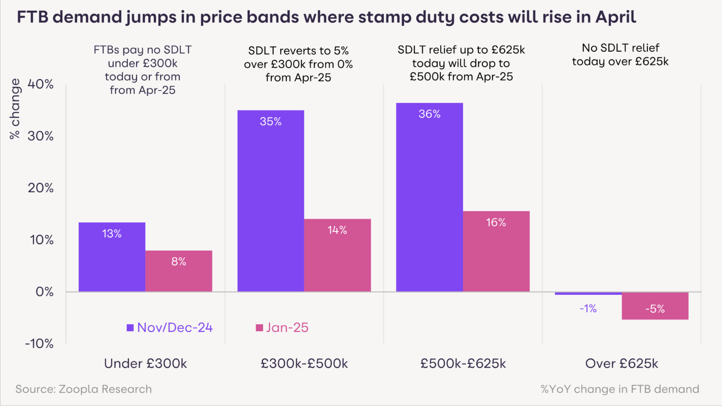 House prices ‘gathering steam’ before stamp duty changes