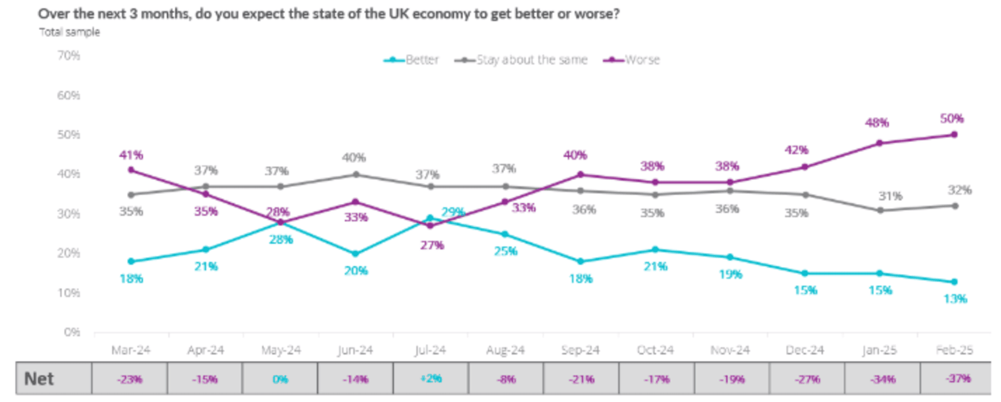 Consumers’ outlook on the economy drops for fifth month in a row